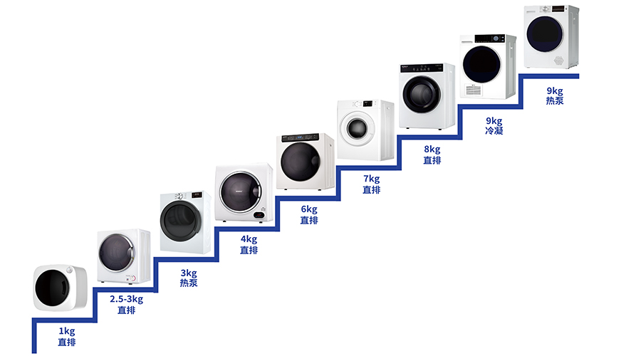 豐富產(chǎn)品線，滿足多樣烘干需求